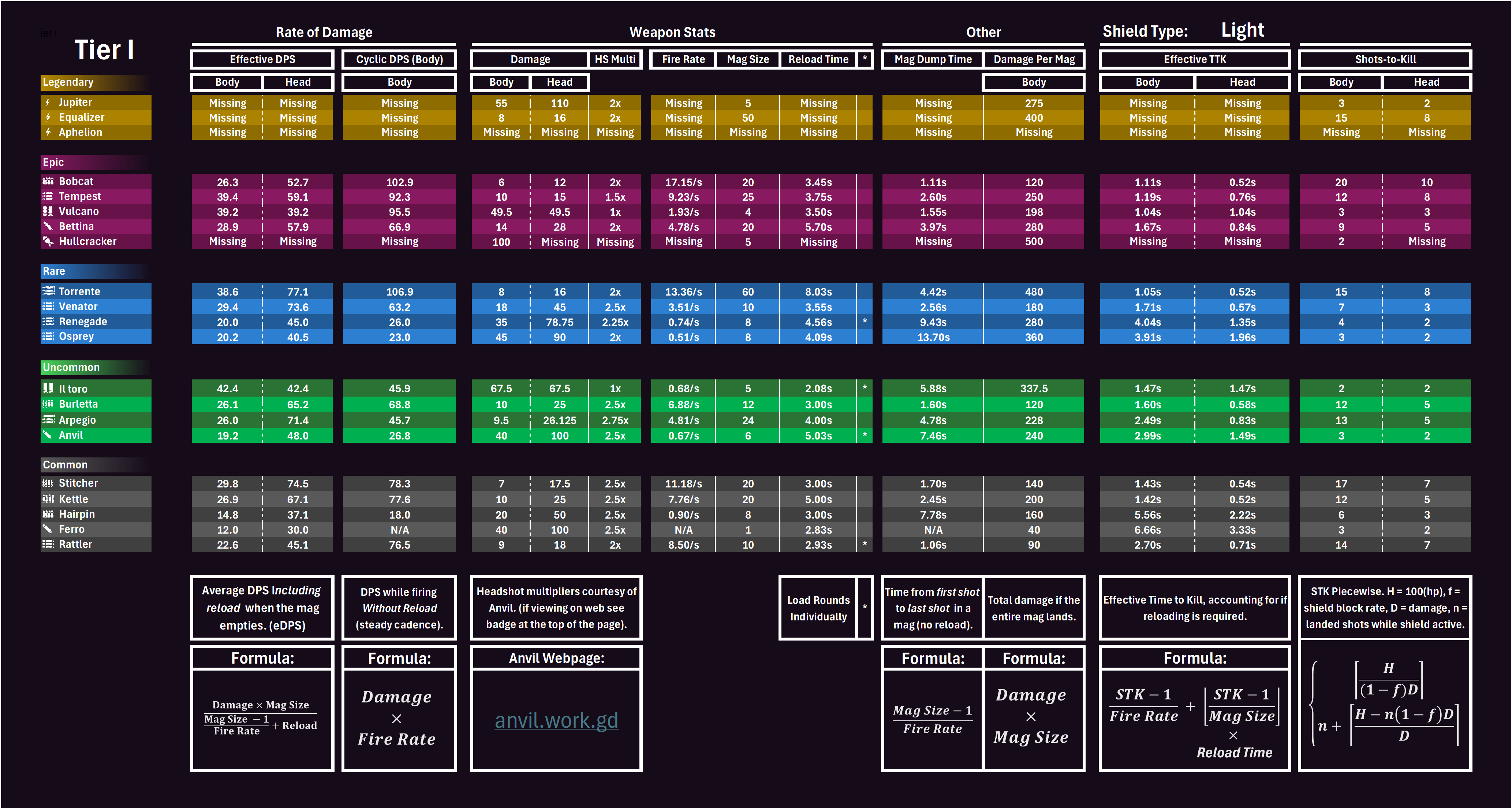 ARC Raiders Tier I Light shield stats